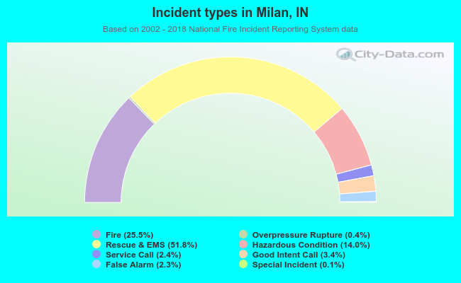Incident types in Milan, IN