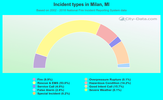 Incident types in Milan, MI