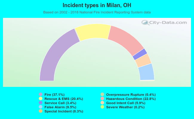 Incident types in Milan, OH