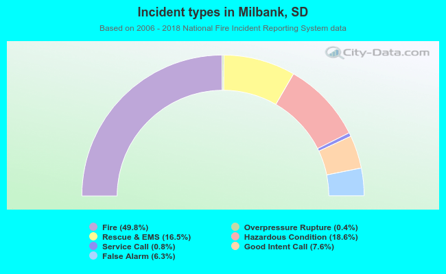 Incident types in Milbank, SD