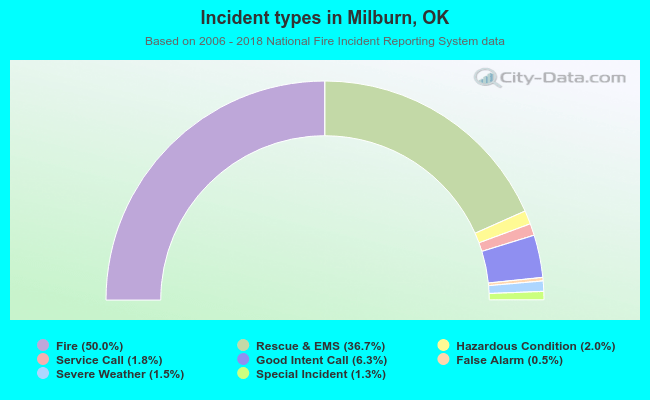 Incident types in Milburn, OK