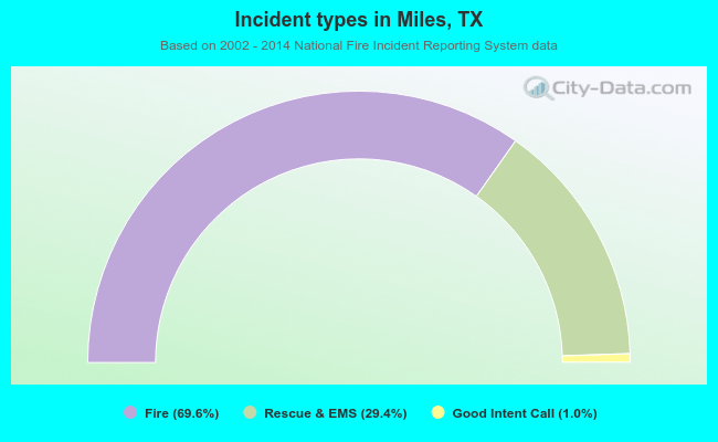 Incident types in Miles, TX
