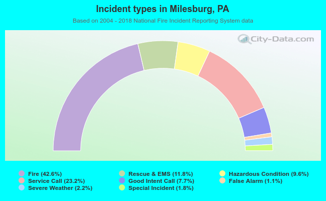 Incident types in Milesburg, PA
