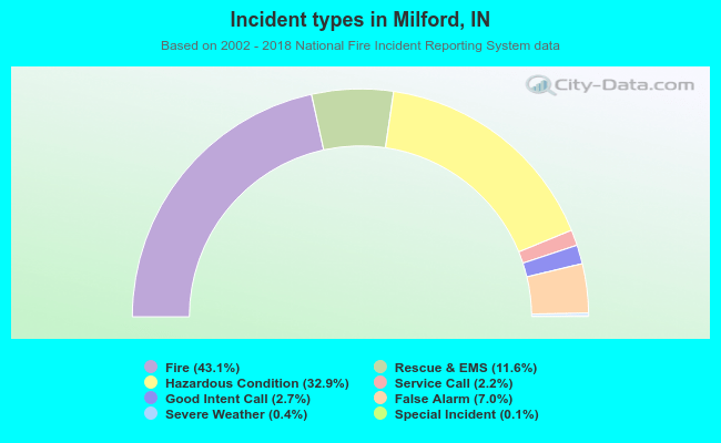 Incident types in Milford, IN