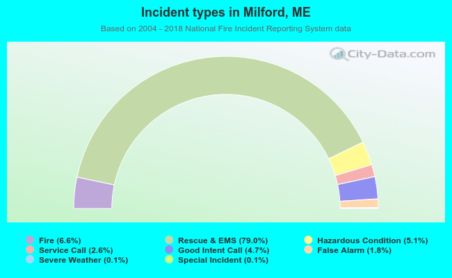 Incident types in Milford, ME