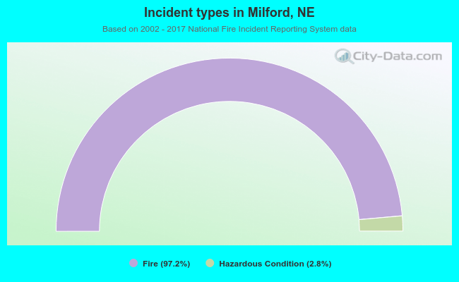 Incident types in Milford, NE