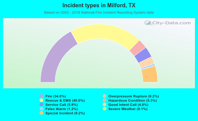 Incident types in Milford, TX