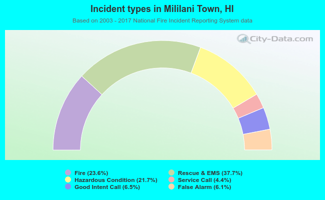 Incident types in Mililani Town, HI