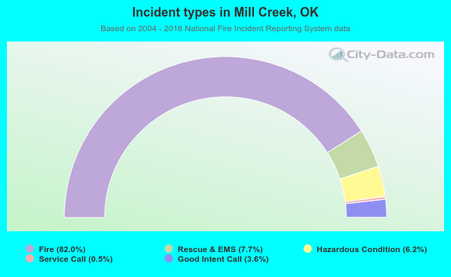 Incident types in Mill Creek, OK