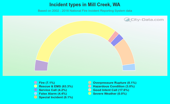 Incident types in Mill Creek, WA