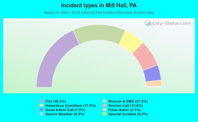 Incident types in Mill Hall, PA