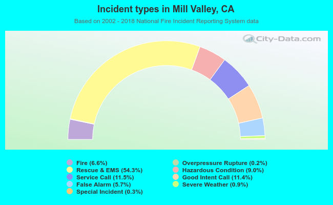 Incident types in Mill Valley, CA