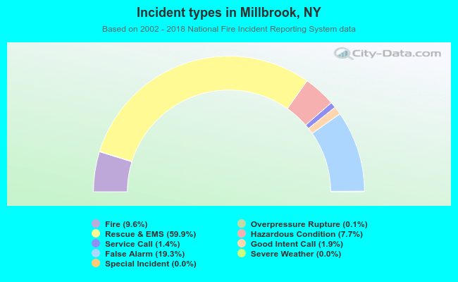 Incident types in Millbrook, NY