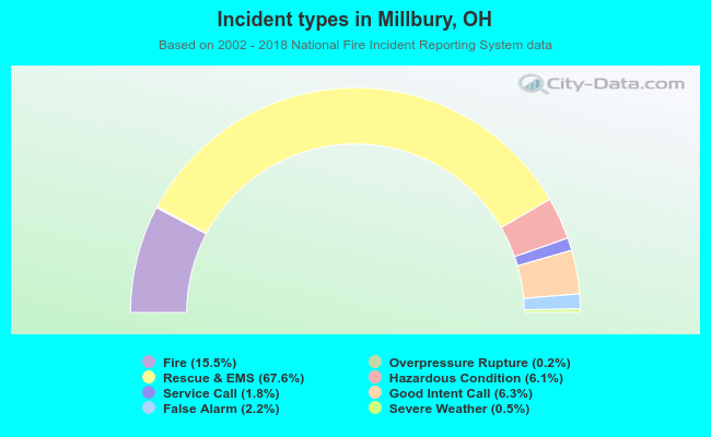 Incident types in Millbury, OH