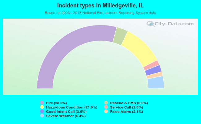 Incident types in Milledgeville, IL