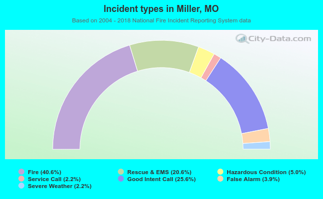 Incident types in Miller, MO