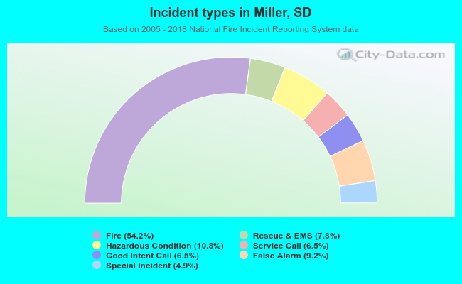 Incident types in Miller, SD