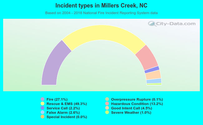 Incident types in Millers Creek, NC