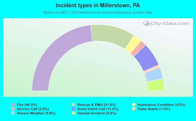 Incident types in Millerstown, PA