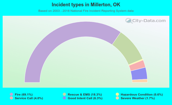 Incident types in Millerton, OK
