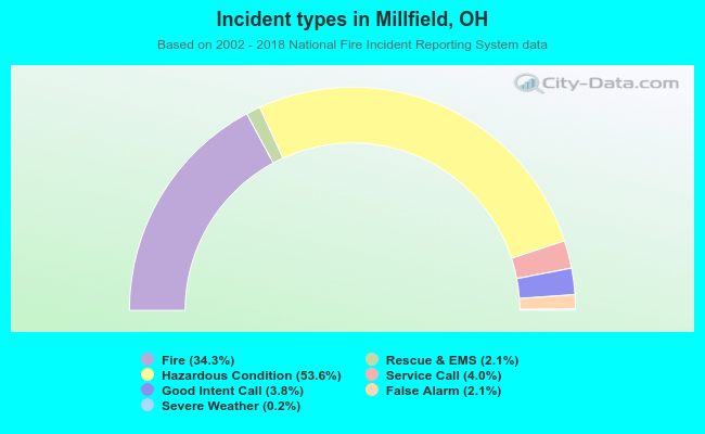 Incident types in Millfield, OH