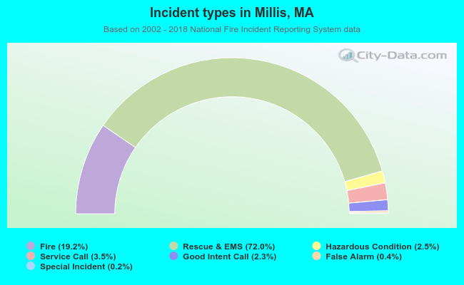 Incident types in Millis, MA