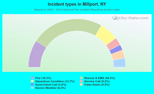 Incident types in Millport, NY