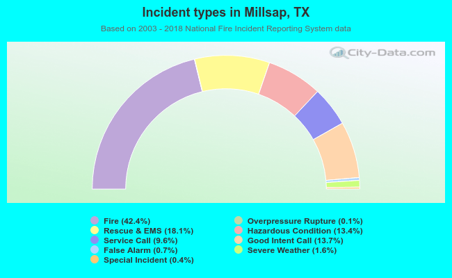 Incident types in Millsap, TX
