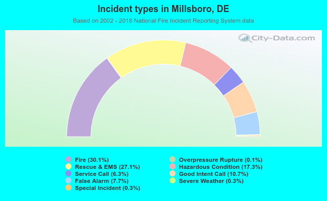 Incident types in Millsboro, DE