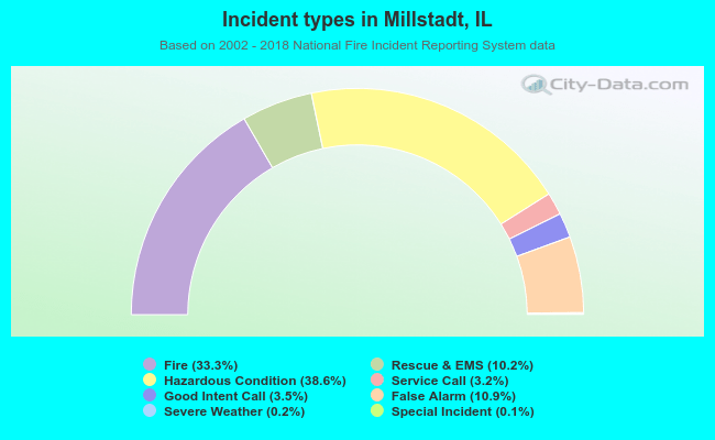Incident types in Millstadt, IL