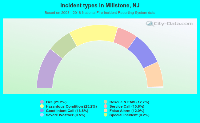 Incident types in Millstone, NJ