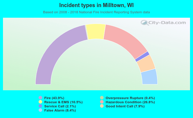 Incident types in Milltown, WI
