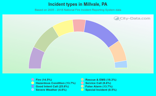 Incident types in Millvale, PA