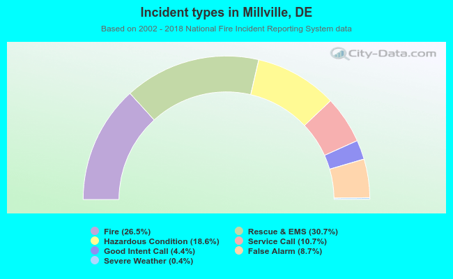 Incident types in Millville, DE