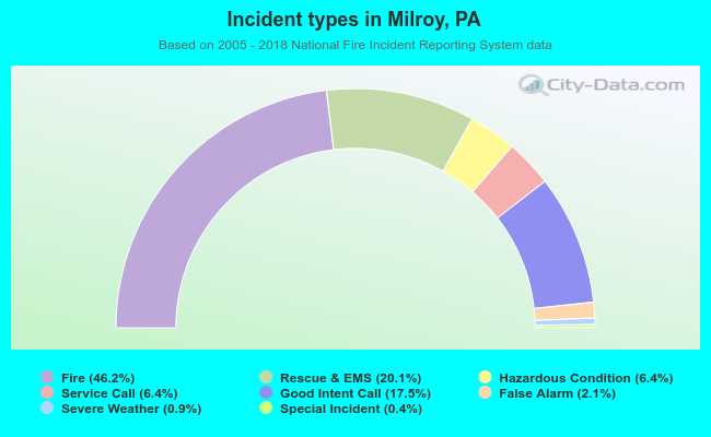 Incident types in Milroy, PA
