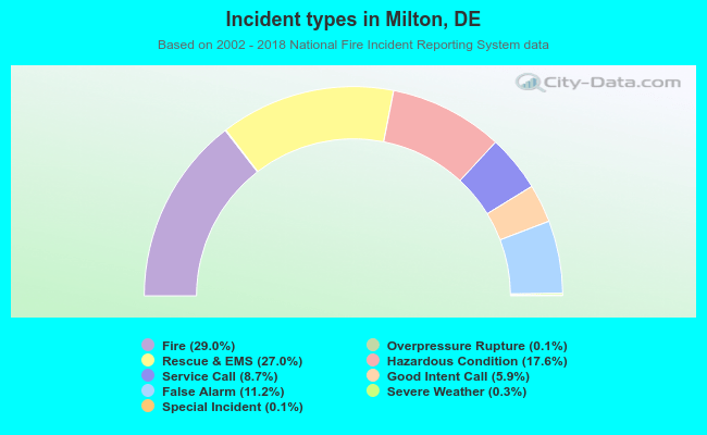Incident types in Milton, DE