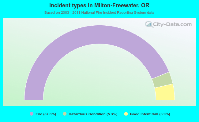 Incident types in Milton-Freewater, OR