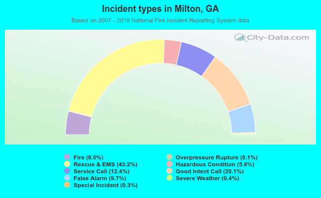 Incident types in Milton, GA