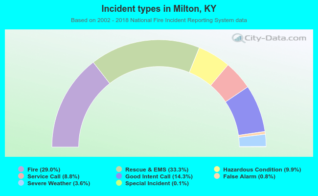 Incident types in Milton, KY