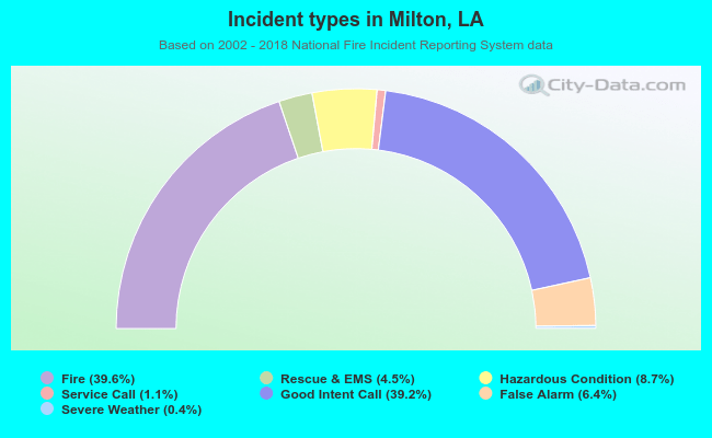 Incident types in Milton, LA