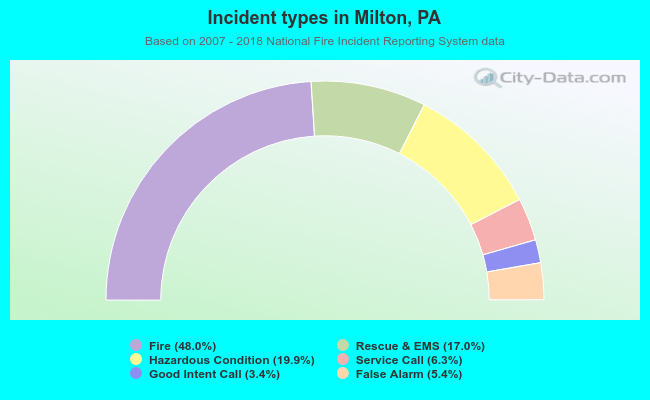 Incident types in Milton, PA