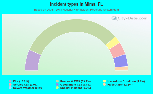 Incident types in Mims, FL