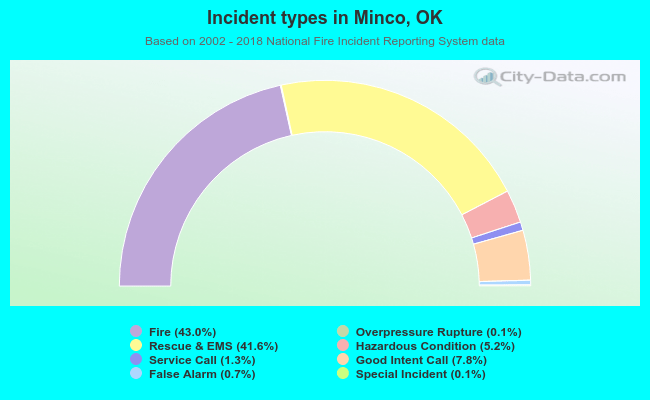 Incident types in Minco, OK