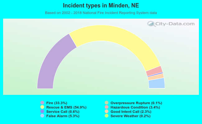 Incident types in Minden, NE