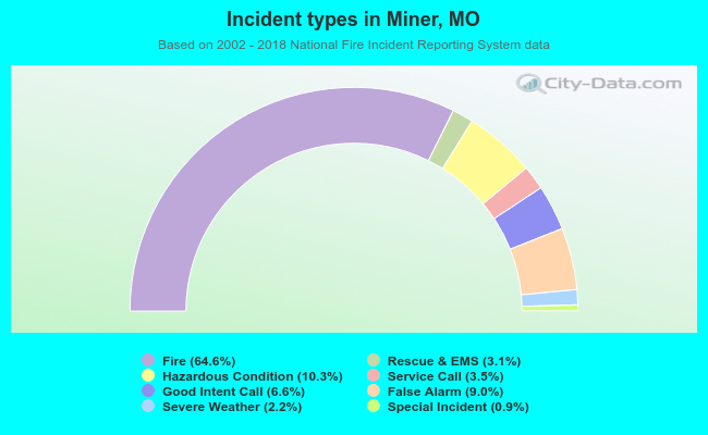 Incident types in Miner, MO