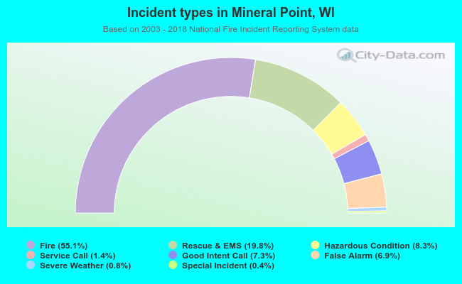 Incident types in Mineral Point, WI