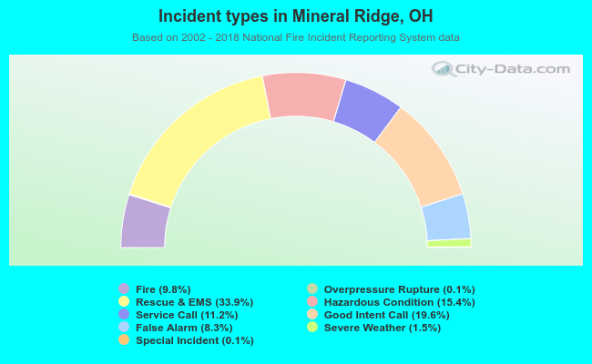 Incident types in Mineral Ridge, OH