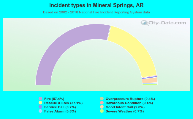 Incident types in Mineral Springs, AR
