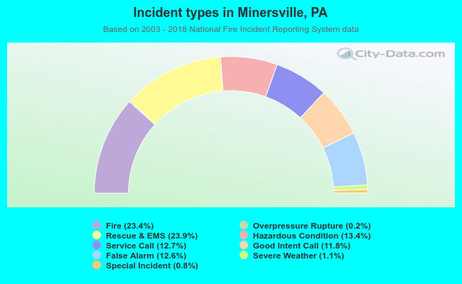 Incident types in Minersville, PA