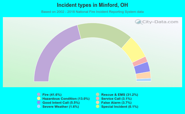 Incident types in Minford, OH